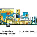 municipal solid waste incineration plant